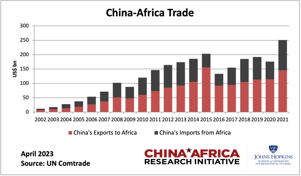 A chart of China-Africa trade volumes between 2002 and 2021