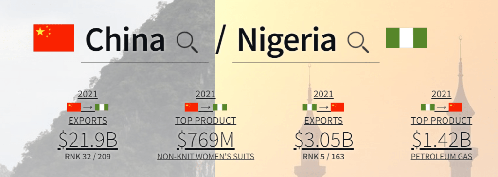 Nigeria-China trade data for 2021.